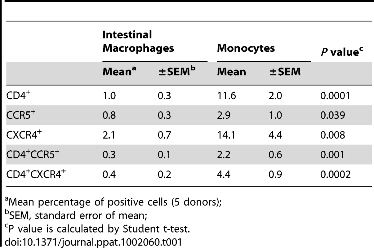 HIV-1 receptor and co-receptor expression on purified intestinal macrophages and autologous blood monocytes.
