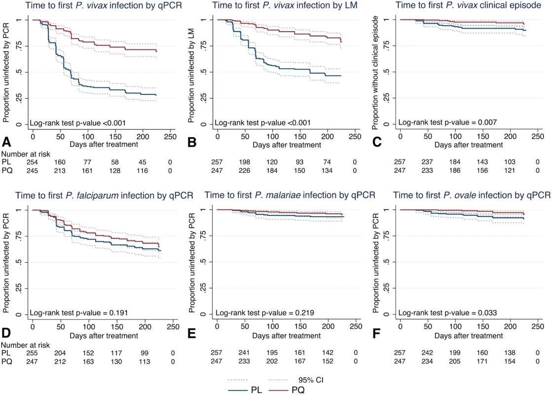 Time to first <i>Plasmodium</i> spp. infection and <i>P</i>. <i>vivax</i> clinical episode.