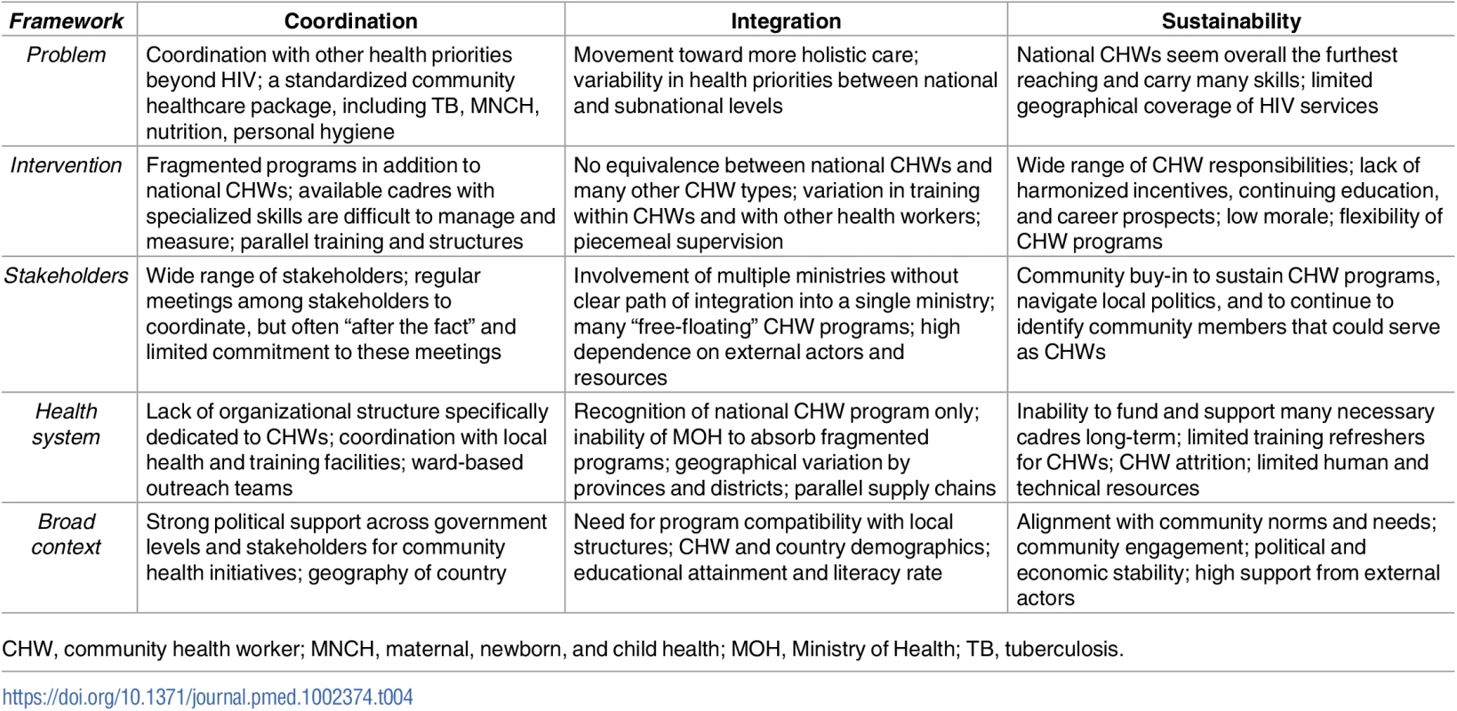 Mapping harmonization findings to the analytic framework.