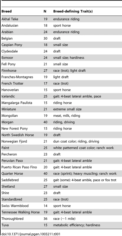 Breeds included in the study, sample size, and distinguishing phenotype(s).