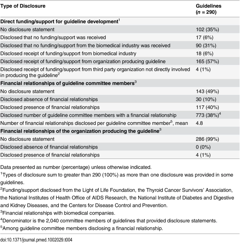 Disclosure statements contained within clinical practice guidelines.