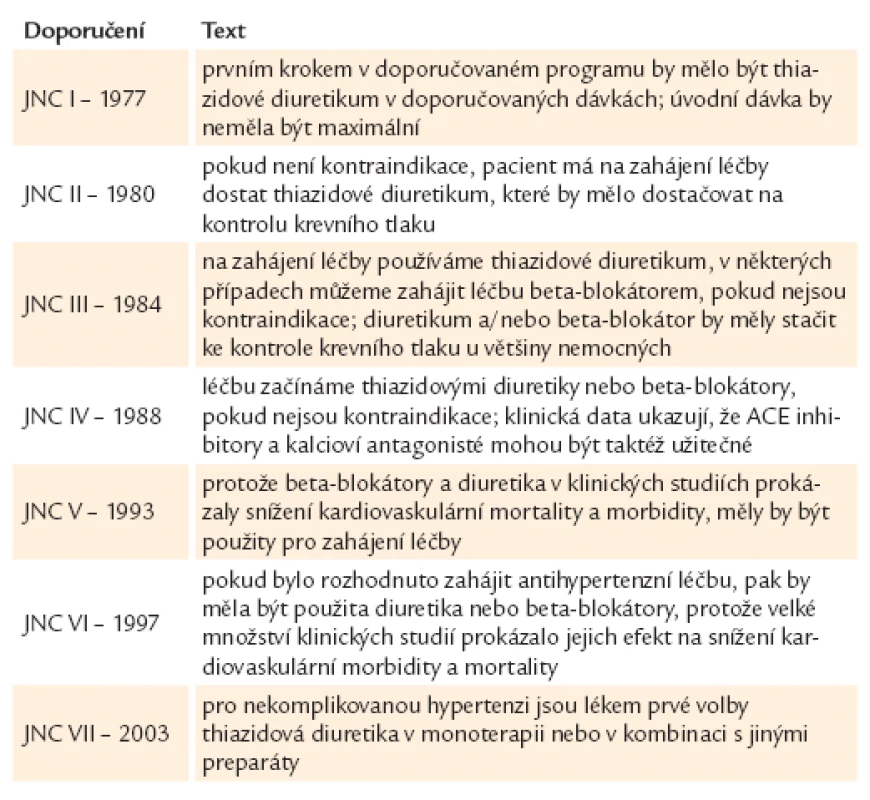 Americká doporučení pro použití diuretik v léčbě hypertenze.