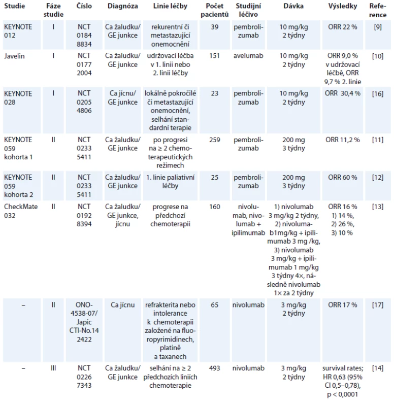 Zveřejněné výsledky studií s checkpoint inhibitory u karcinomu žaludku a jícnu.