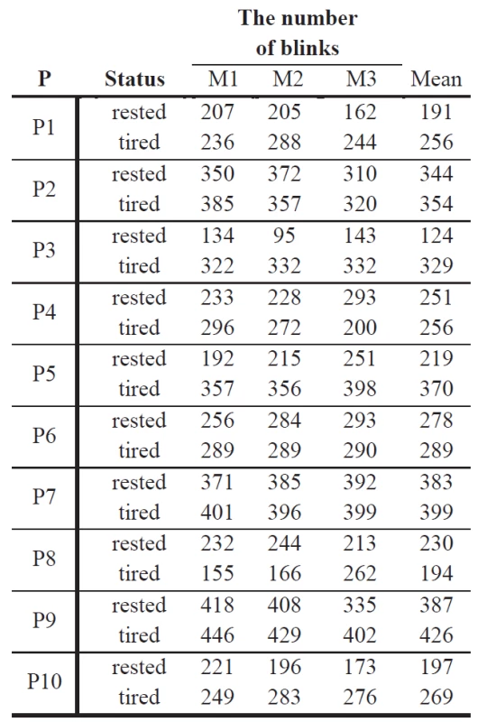 The resulting values of the 3 measurements of blinks (M1, M2, M3) for each participant (P) and calculated average (Mean).
