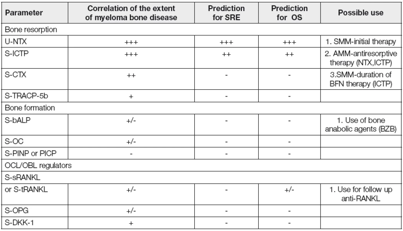Myeloma bone disease- summary of bone metabolism markers („IMWG report“, 14)