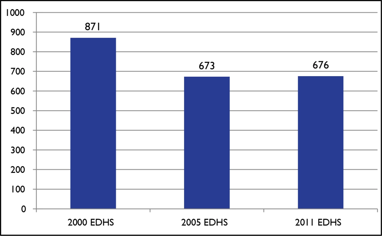 Trends in maternal mortality ratios (maternal deaths per 100,000 live births).