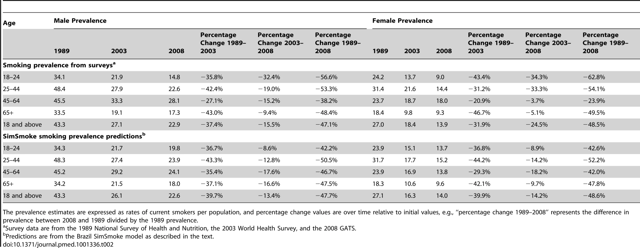 Validation of the Brazil SimSmoke: predictions versus survey estimates, 1989–2008.