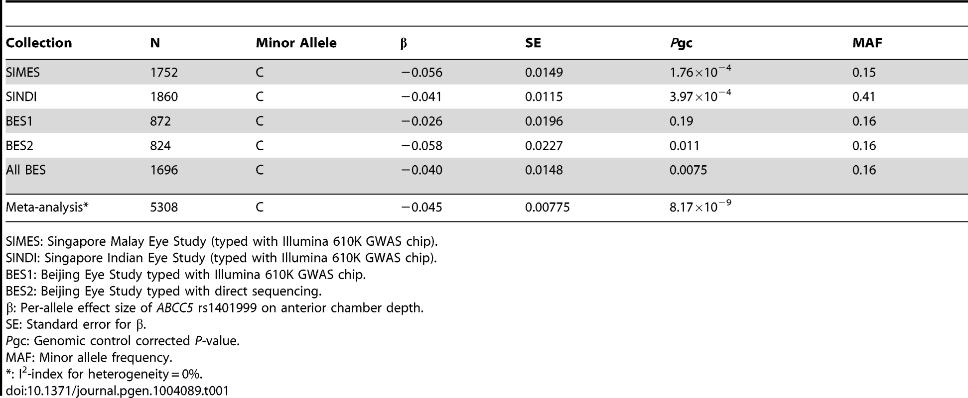 Quantitative trait analysis between <i>ABCC5</i> rs1401999 and anterior chamber depth in SIMES, SINDI, and BES.