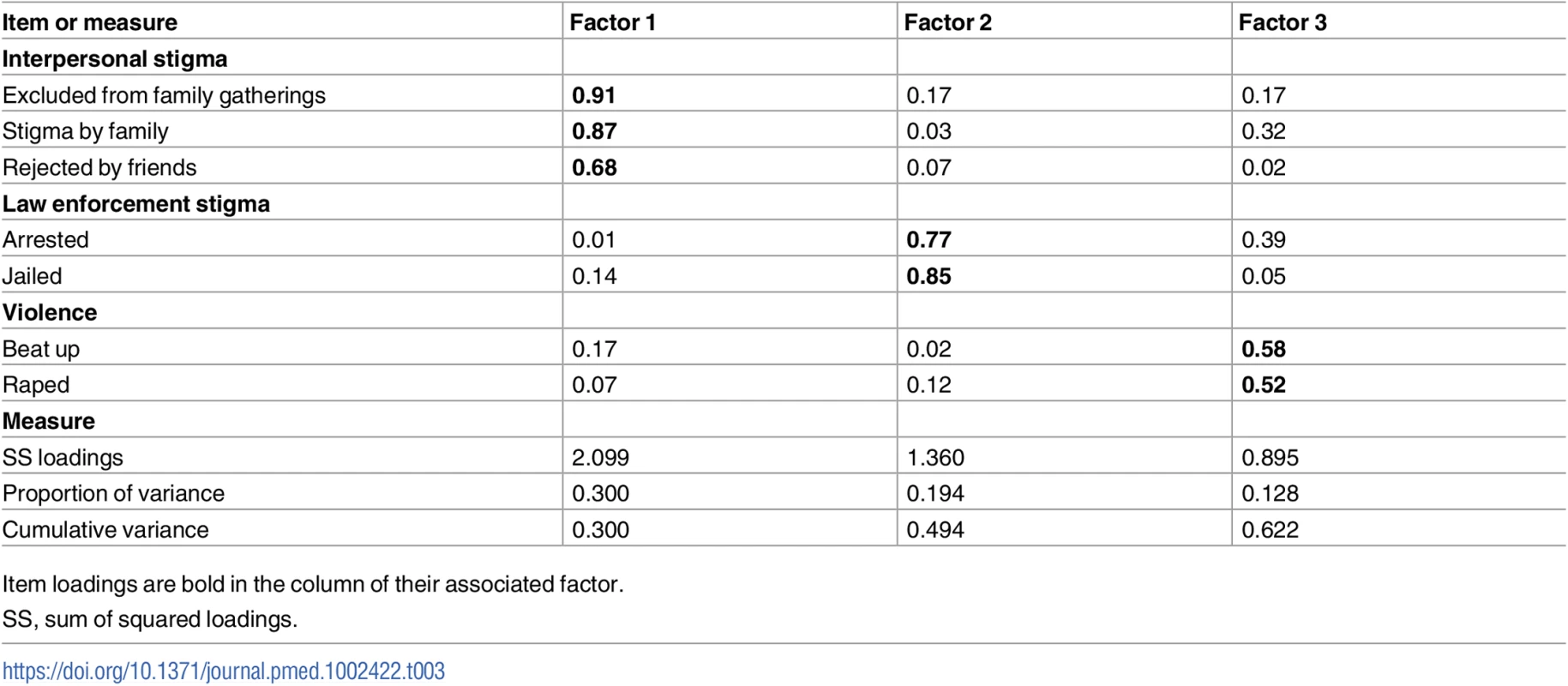 Stigma index item factor loadings.