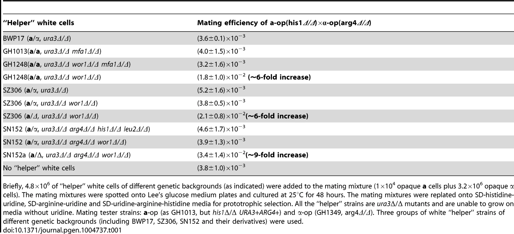White “a” cells facilitate opposite-sex mating of opaque cells.