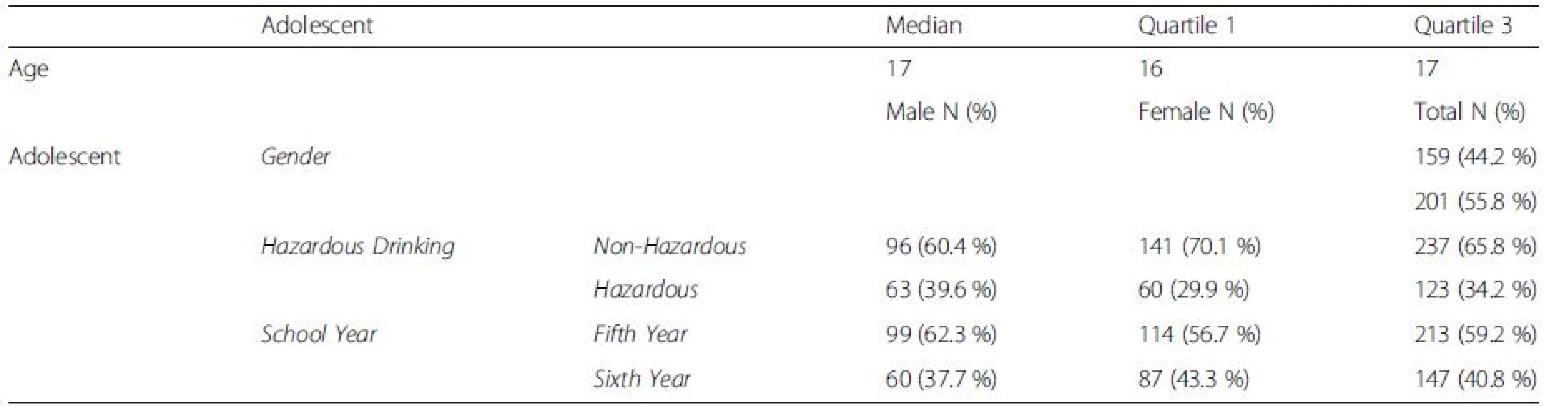 Gender, age and lifestyle profiles of adolescents