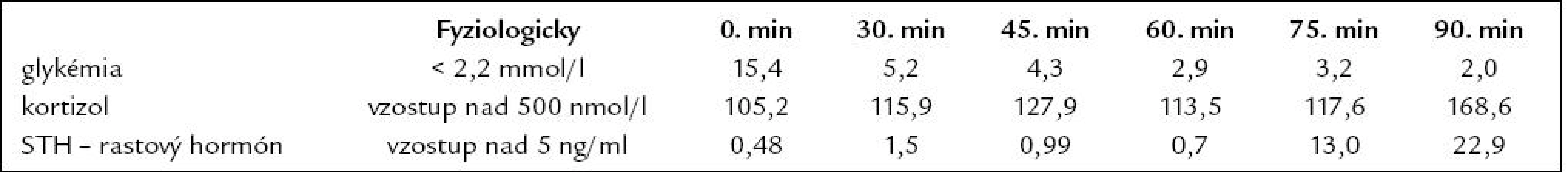 Test s postinzulínovou hypoglykémiou (júl roku 2008).