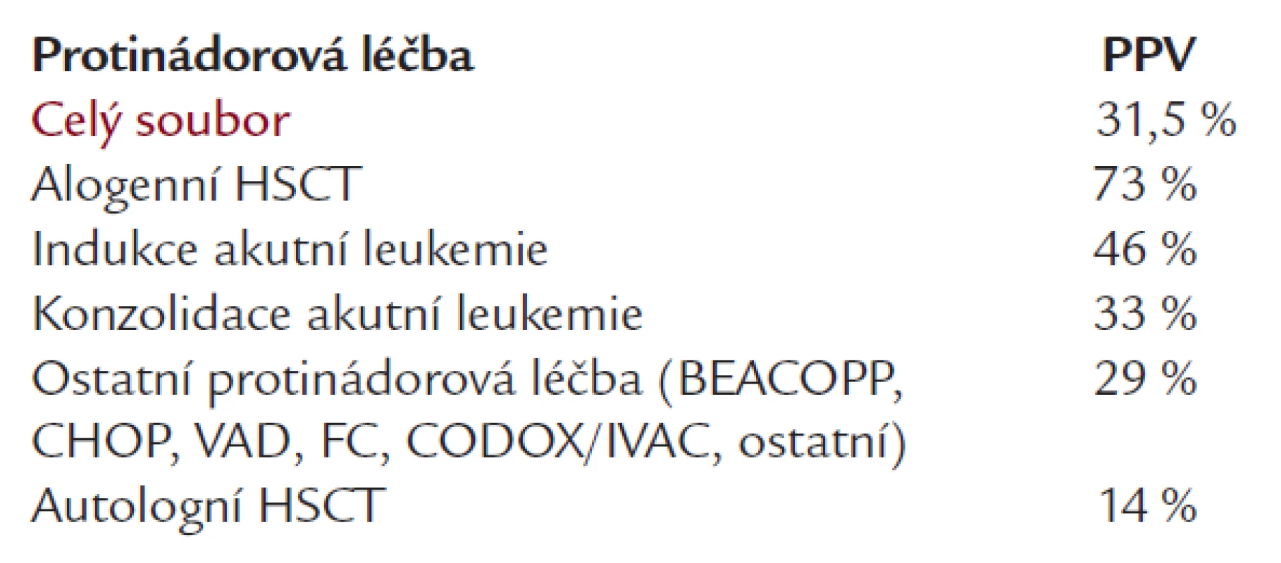 Pozitivní prediktivní hodnota (PPV) Platelia<sup>®</sup> Aspergillus testu u jednotlivých skupin hematoonkologických nemocných s odlišnou prevalencí IA.