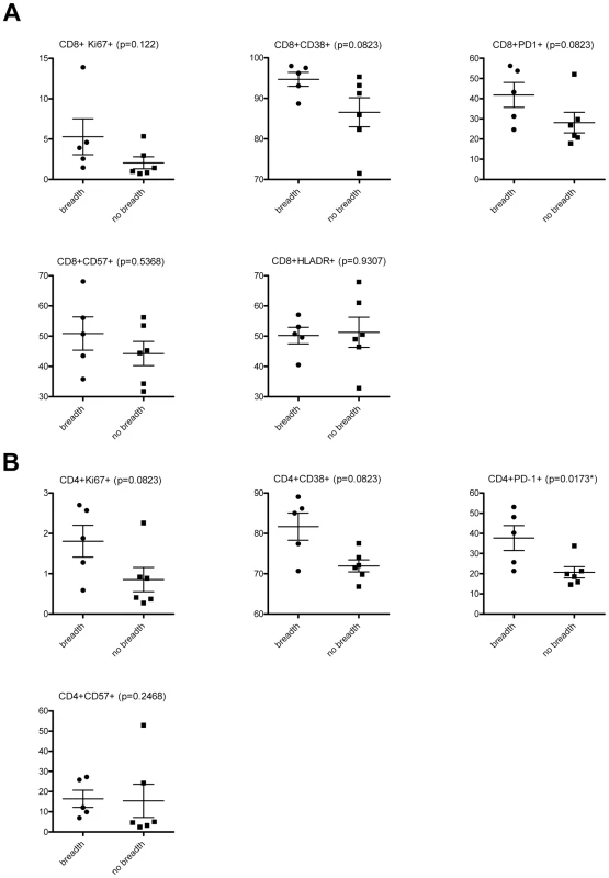 Immune activation markers and cross-neutralizing antibody responses.