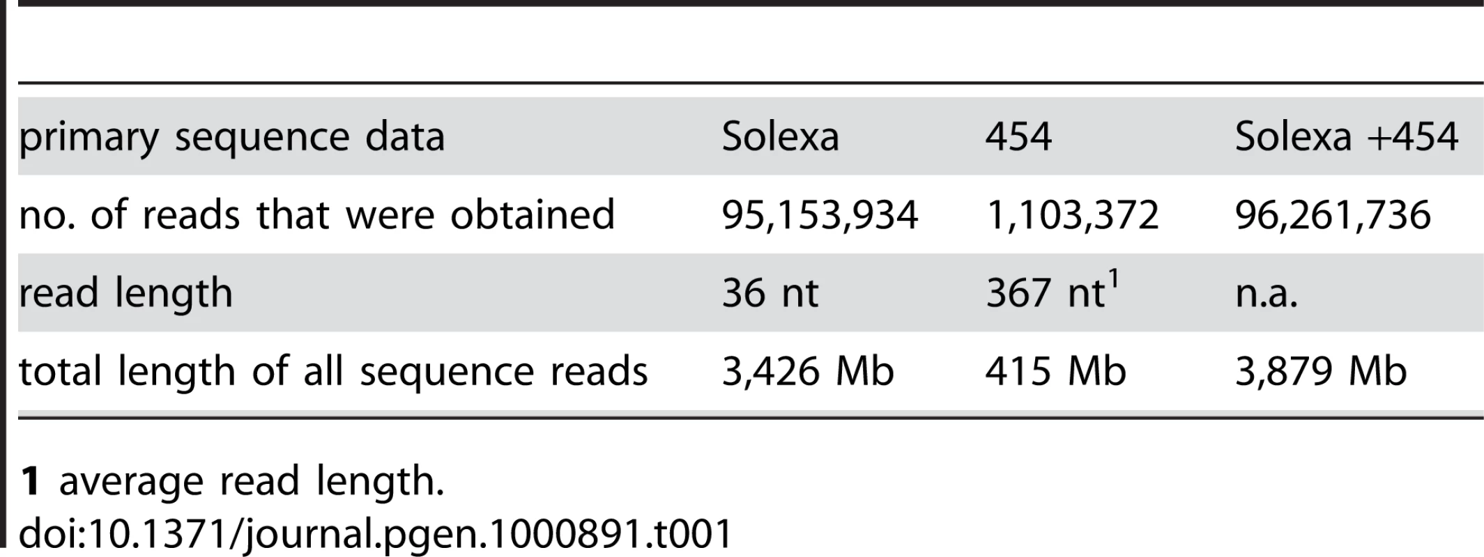 Main features of primary sequence data.