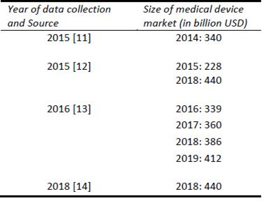 Values of the global medical device market.