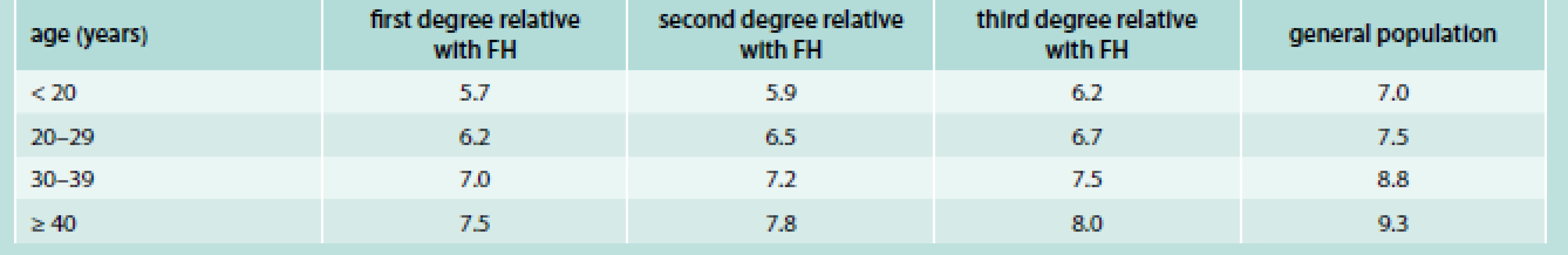 Total cholesterol cutpoints (in mmol/l) used in FH diagnosis in MedPed