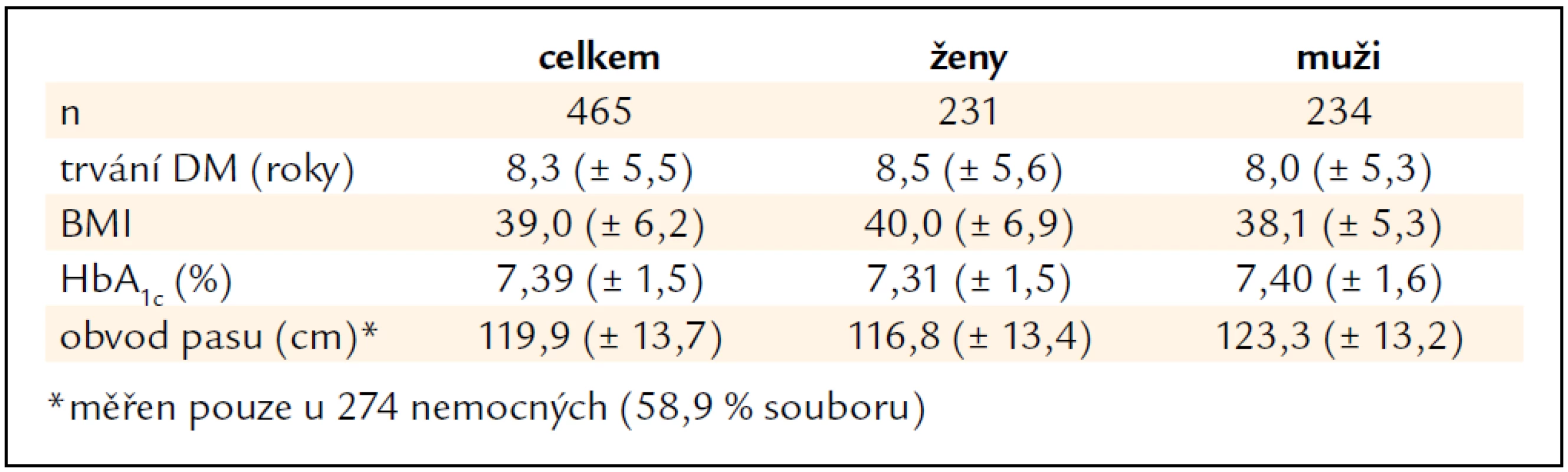 Základní (vstupní) charakteristika souboru BIBY sledovaného 3 měsíce.