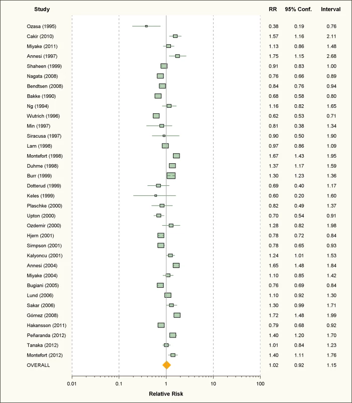 Study-specific and random effects pooled relative risks of active smoking and allergic rhinitis.