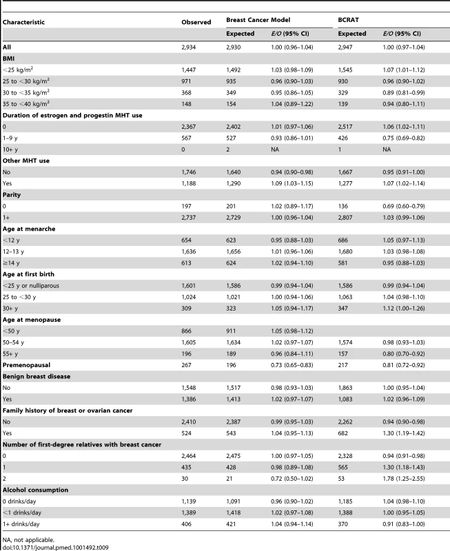 Breast cancer risk predictions during the follow-up of non-Hispanic, white women in the NHS for new breast cancer model and BCRAT.