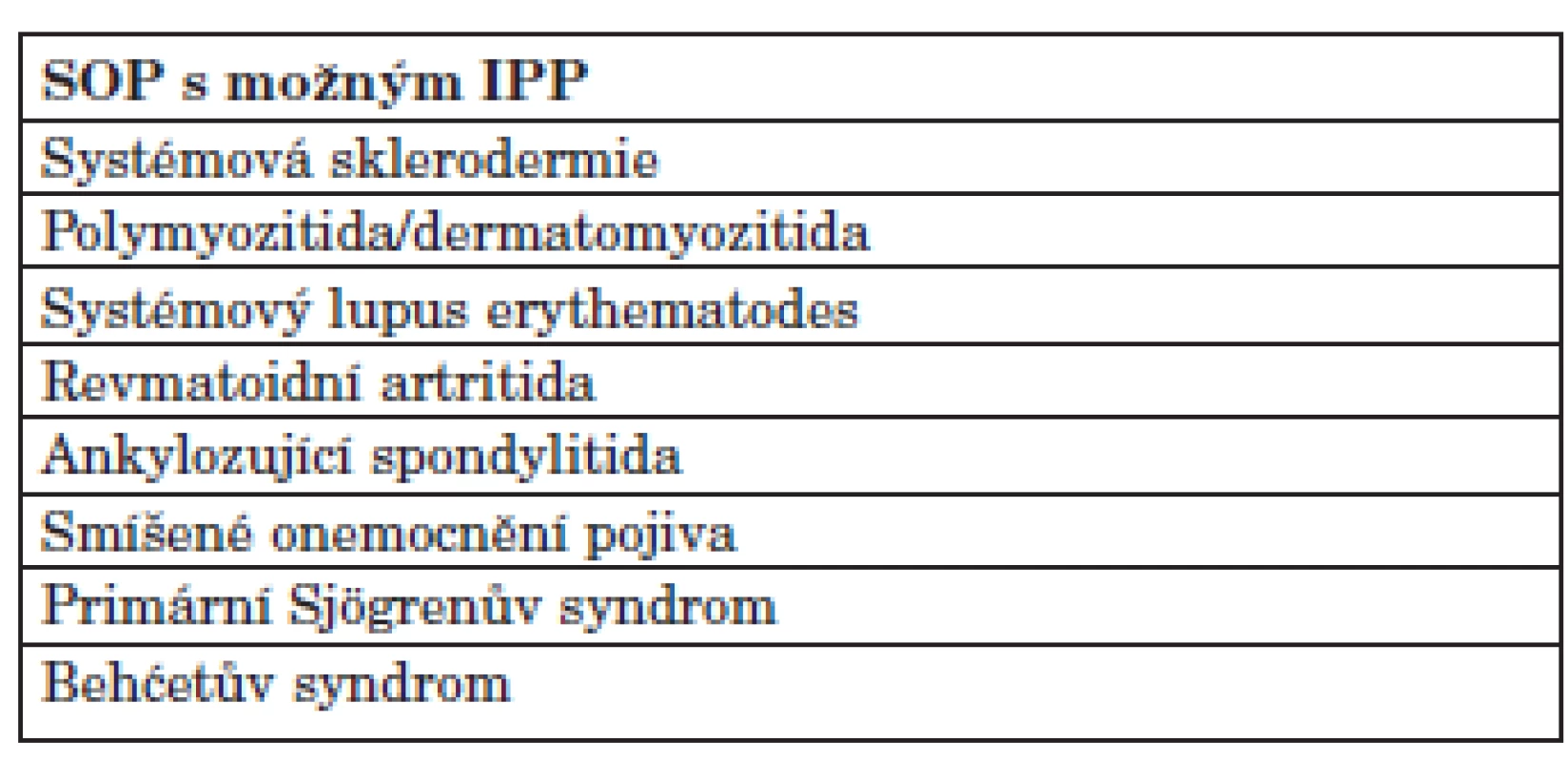 SOP spojené s inersticiálním plicním postižením.