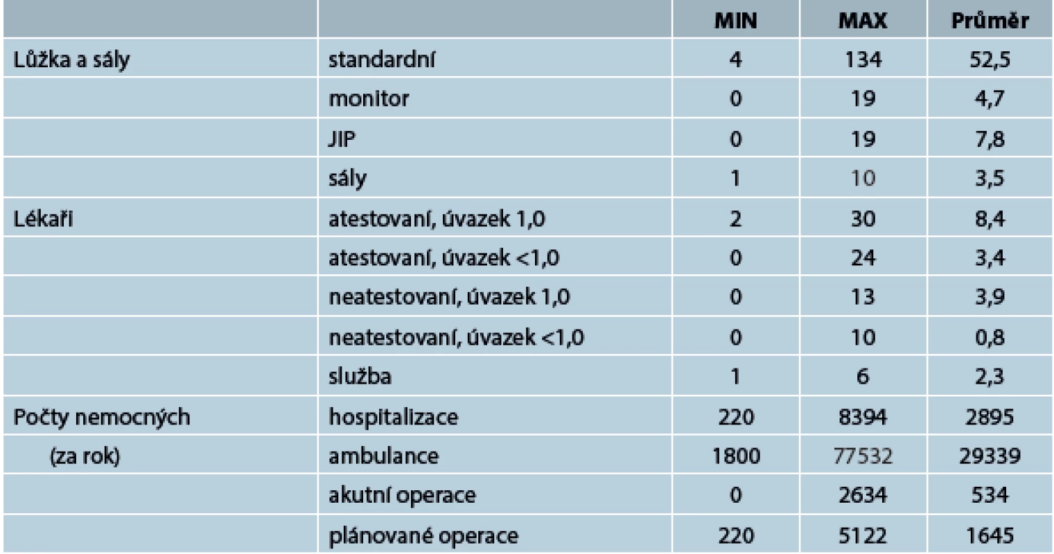 Základní údaje – výsledky z jednotlivých pracovišť