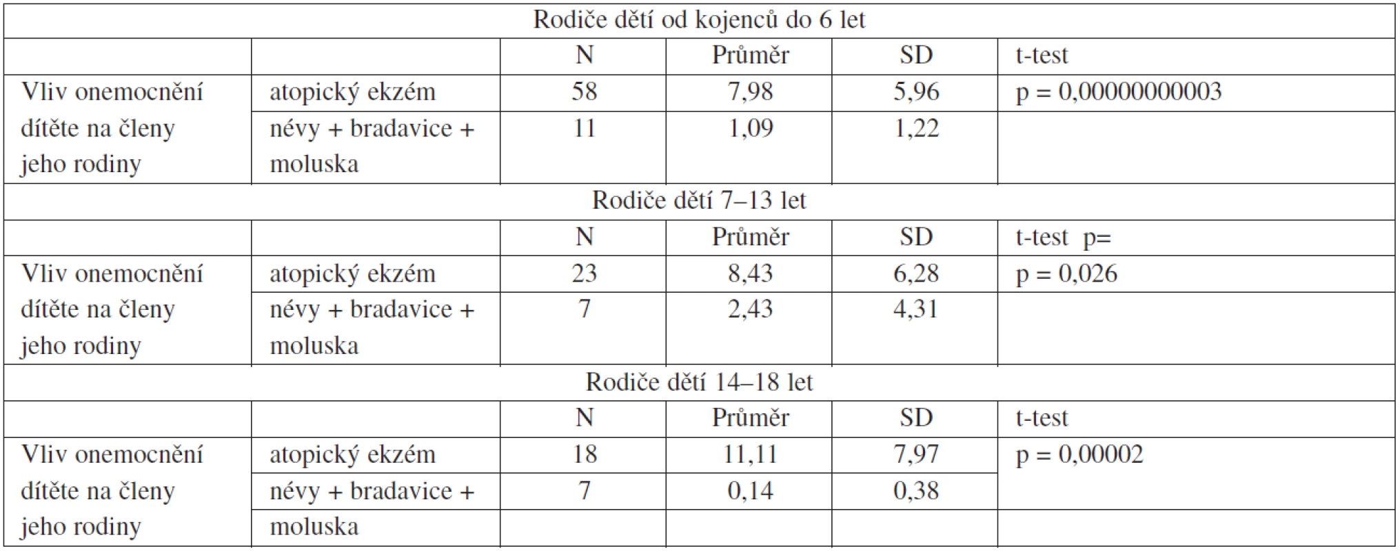 Souhrnné charakteristiky celkového skóre vlivu onemocnění dítěte na členy jeho rodiny srovnání atopický ekzém versus skupina diagnóz névy + bradavice + moluska