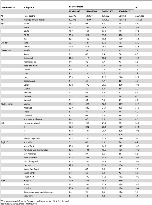 Demographic characteristics of all deaths with cancer as the underlying cause of death in England, 1993–2010.