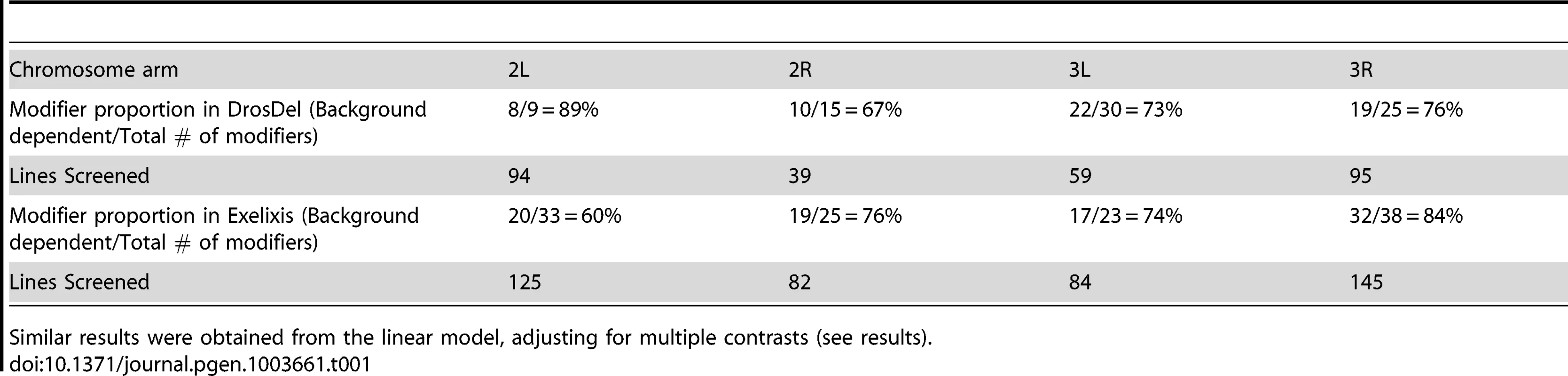 Number of background dependent and independent modifiers recovered by chromosome arm and deletion collection.