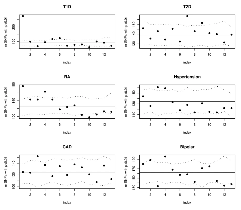 SNPs with the highest eQTL function scores are enriched for WTCCC T1D and RA susceptibility loci.