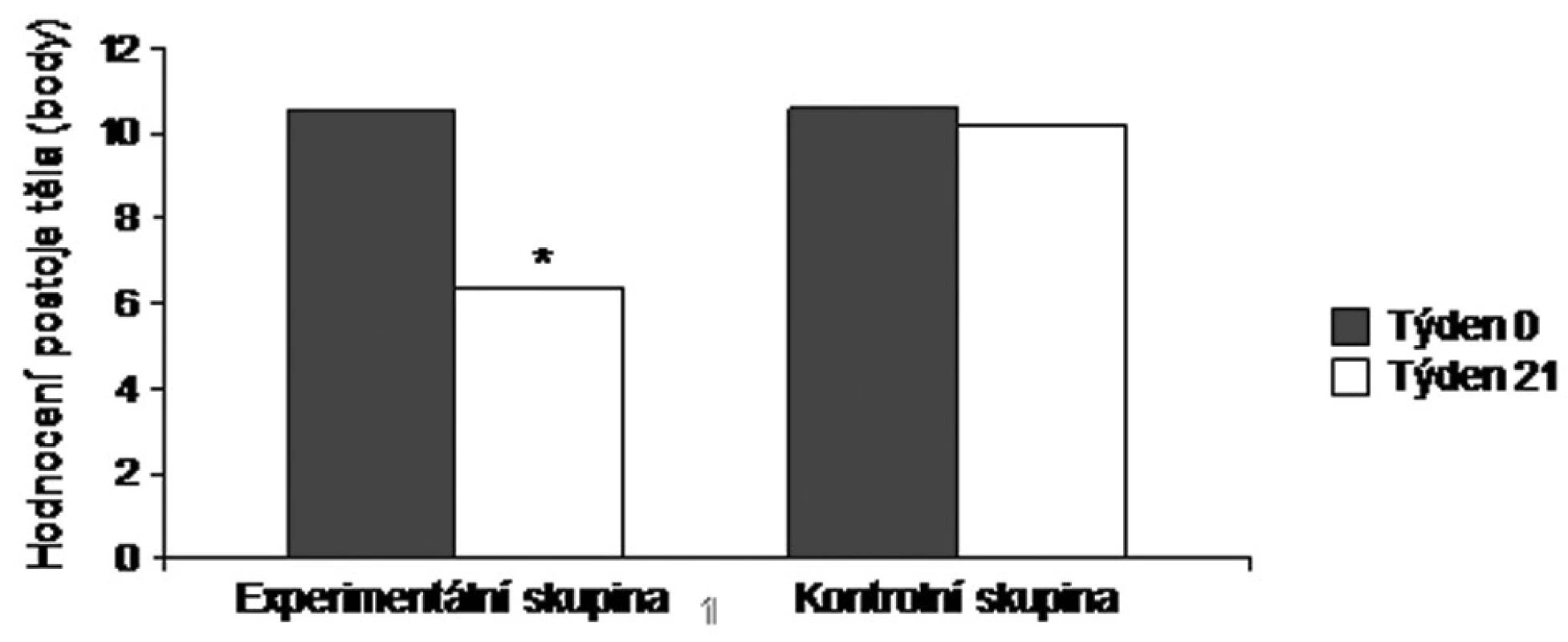 Průměrné hodnocení statické složky celkového postoje těla pomocí Kleina a Thomase modifikované Mayerem u jedinců z experimentální a kontrolní skupiny na počátku (týden 0) a na konci výzkumu (týden 21). * p < 0,001.