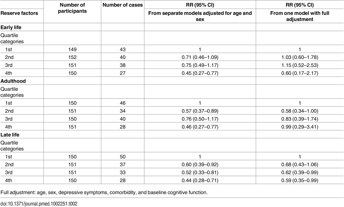 Number of participants, incident dementia cases, and relative risk (RR) (95% confidence interval [CI]) of dementia in relation to the cognitive reserve latent factors acting at different time periods in the life course.