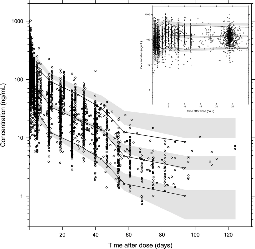 Prediction-corrected visual predictive check of the final population pharmacokinetic model of piperaquine.