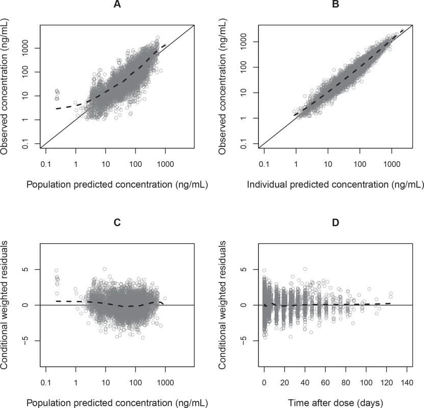 Basic goodness-of-fit plots for the final piperaquine model.