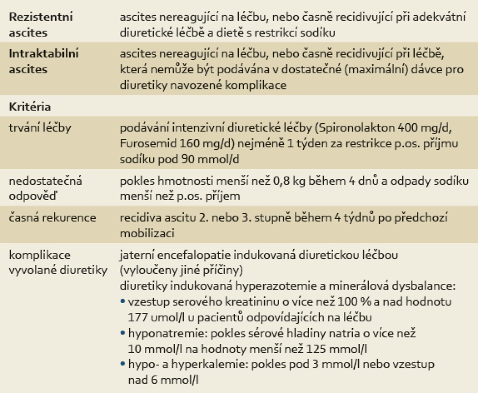 Kritéria refrakterního ascitu dle International ascitic club 2003 [12,17].
Tab. 1. Diagnostic criteria of refractory ascites according to International ascitic club 2003 [12,17].