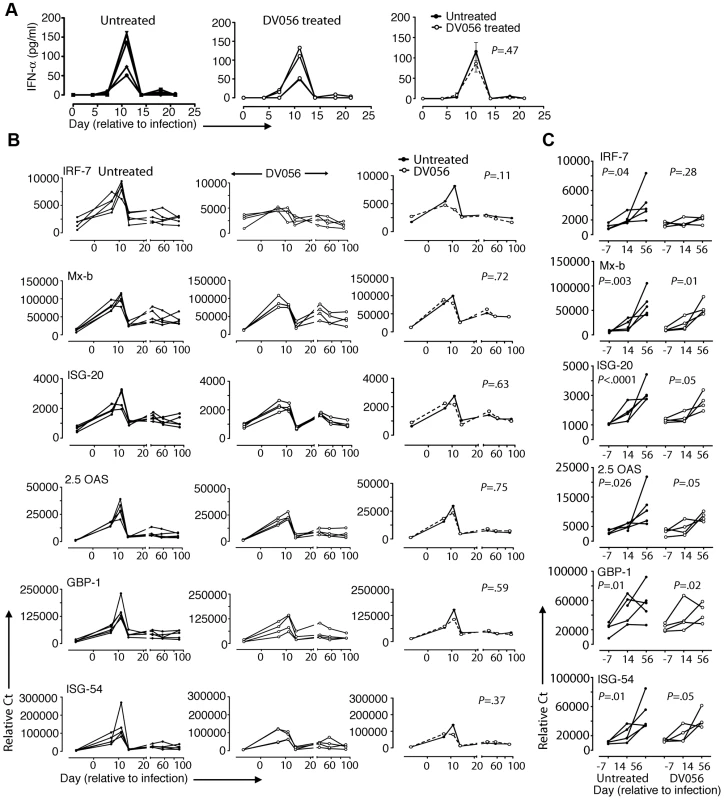 Minimal impact of TLR7 and TLR9 blockade on plasma IFN-α and ISG expression.