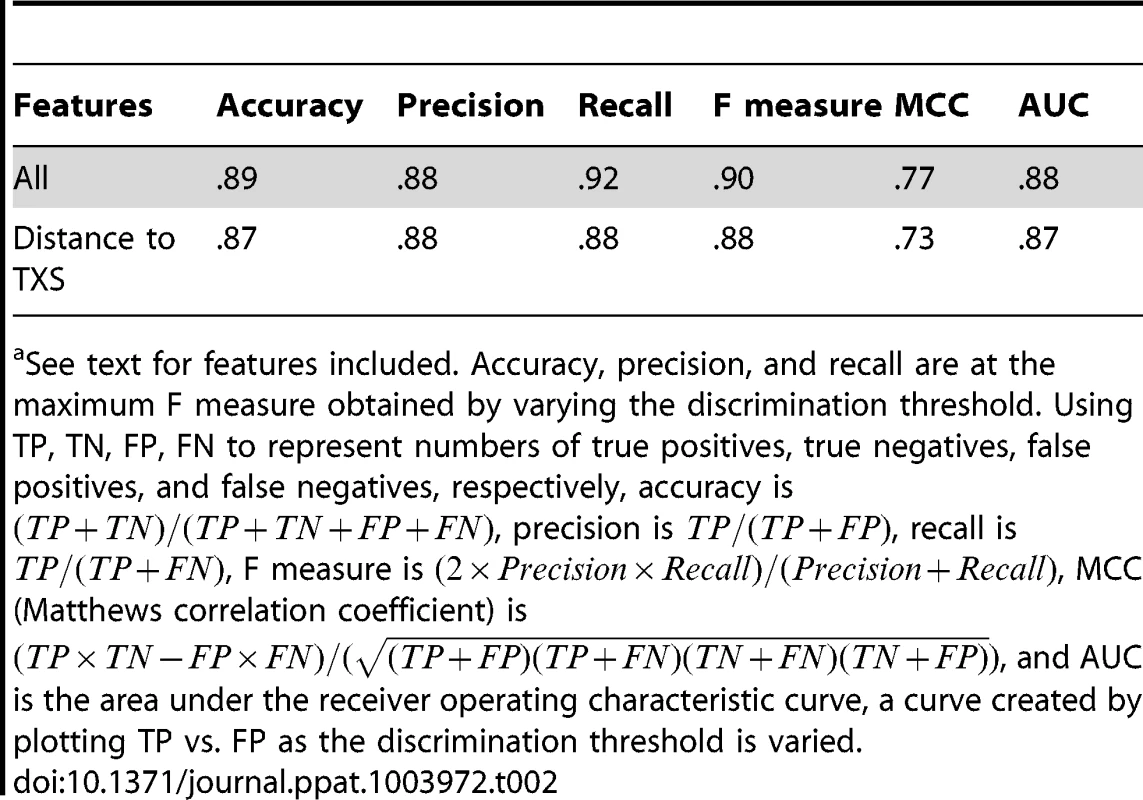 Performance of a Naive Bayes classifier trained on all EBE features and of a logistic regression classifier trained on distance to transcriptional start site (TXS) using leave-one-out cross validation.<em class="ref">a</em>