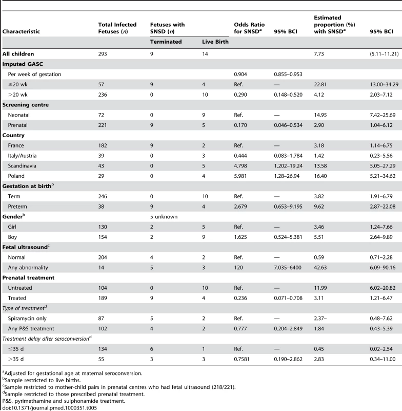 Prenatal characteristics associated with SNSD.