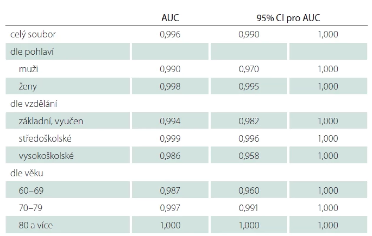 AUC a 95% CI pro celý soubor a pro podskupiny dle pohlaví, vzdělání a věku.