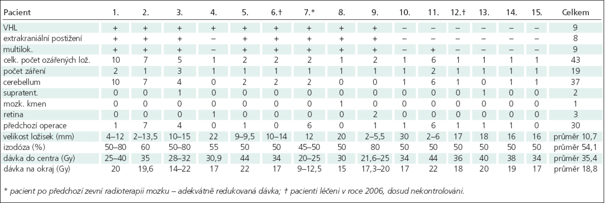 Soubor pacientů, rozměrů ložisek a aplikovaných dávek.