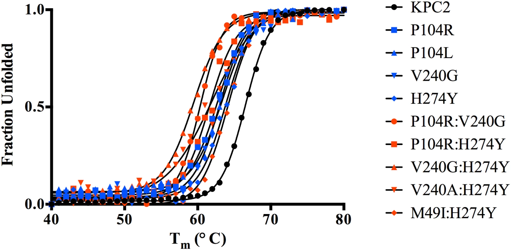 Thermal unfolding curves of KPC variants as measured by circular dichroism at 222 nm.