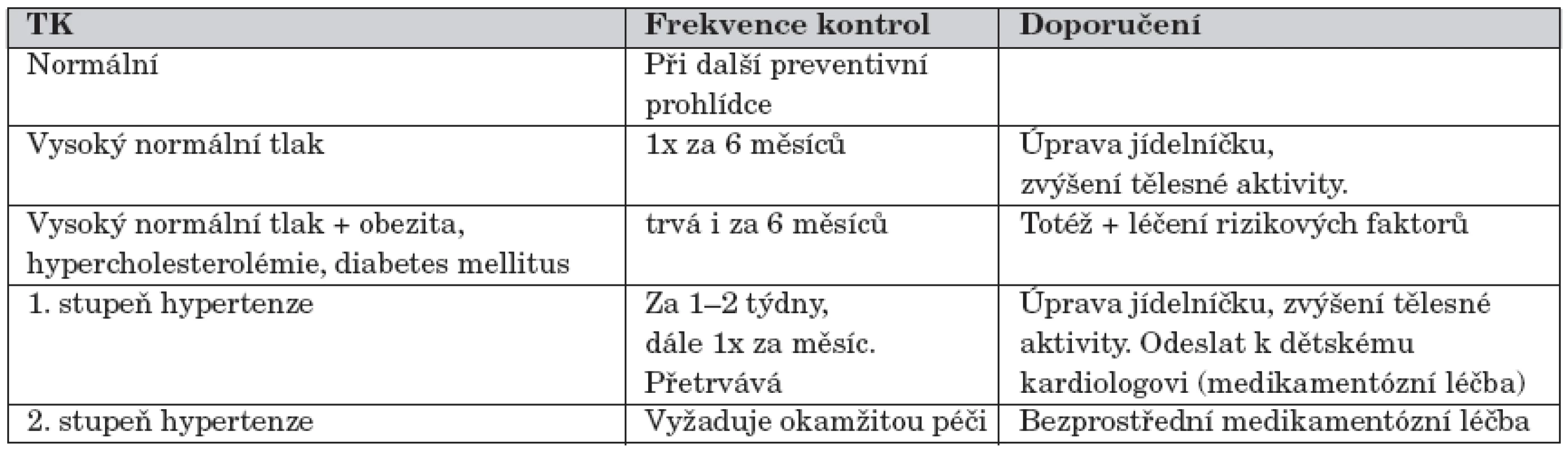 Péče o děti se zvýšeným krevním tlakem.