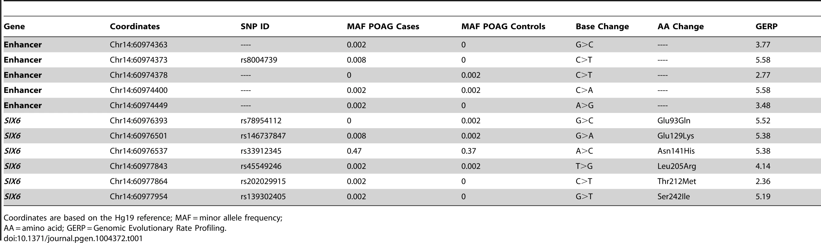 <i>SIX6</i> variants identified by sequencing POAG cases and controls.