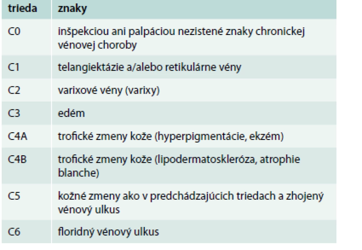 Klinická (C) klasifikácia chronickej vénovej choroby dolných končatín podľa havajskej revidovanej CEAP klasifikácie (2004) [9]