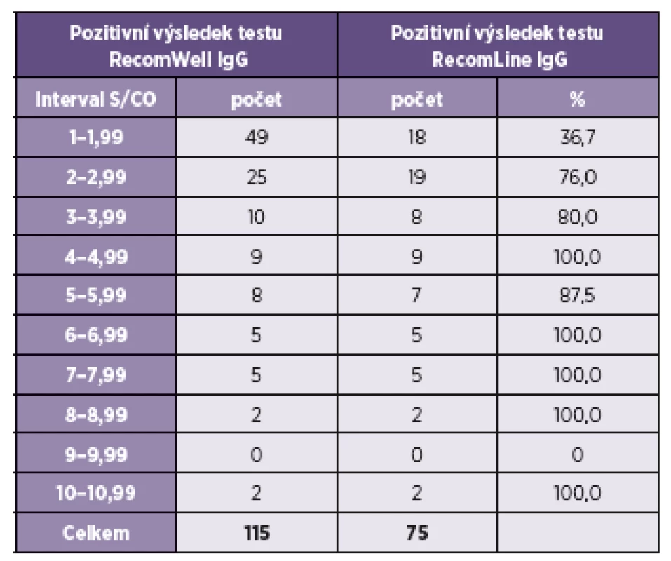 Podíl výsledků potvrzených testem RecomLine podle S/CO hodnoty v testu RecomWell
Table 2. Comparison of the distribution of the RecomWell S/CO values in the RecomLine positive or negative samples