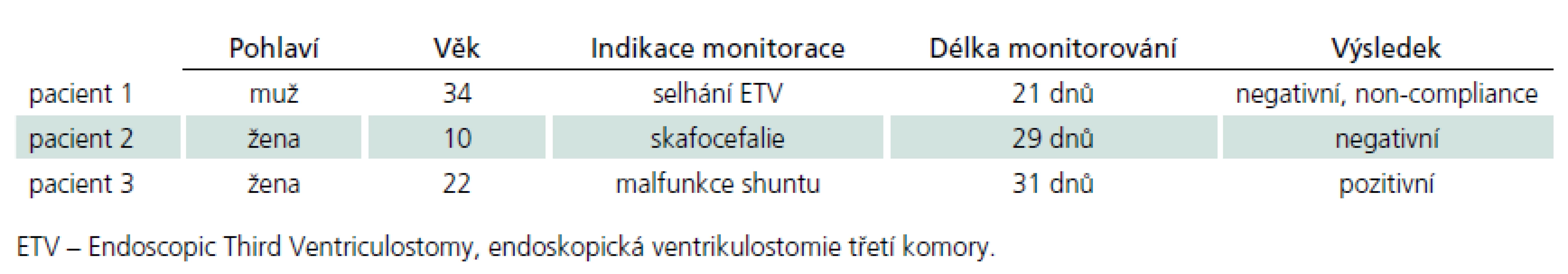 Shrnutí pacientů.