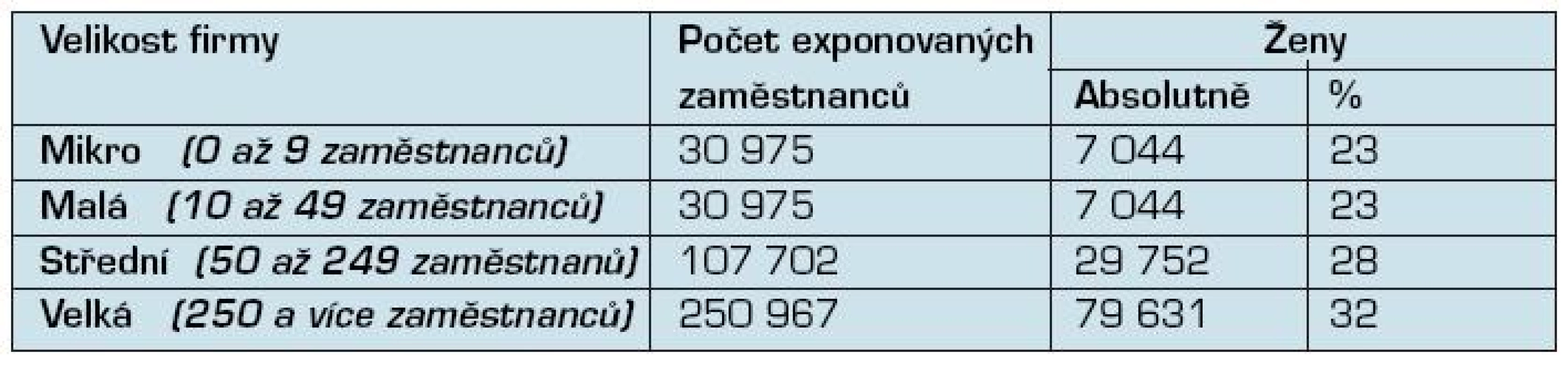 Počet zaměstnanců, kteří vykonávají rizikové práce podle velikosti firmy