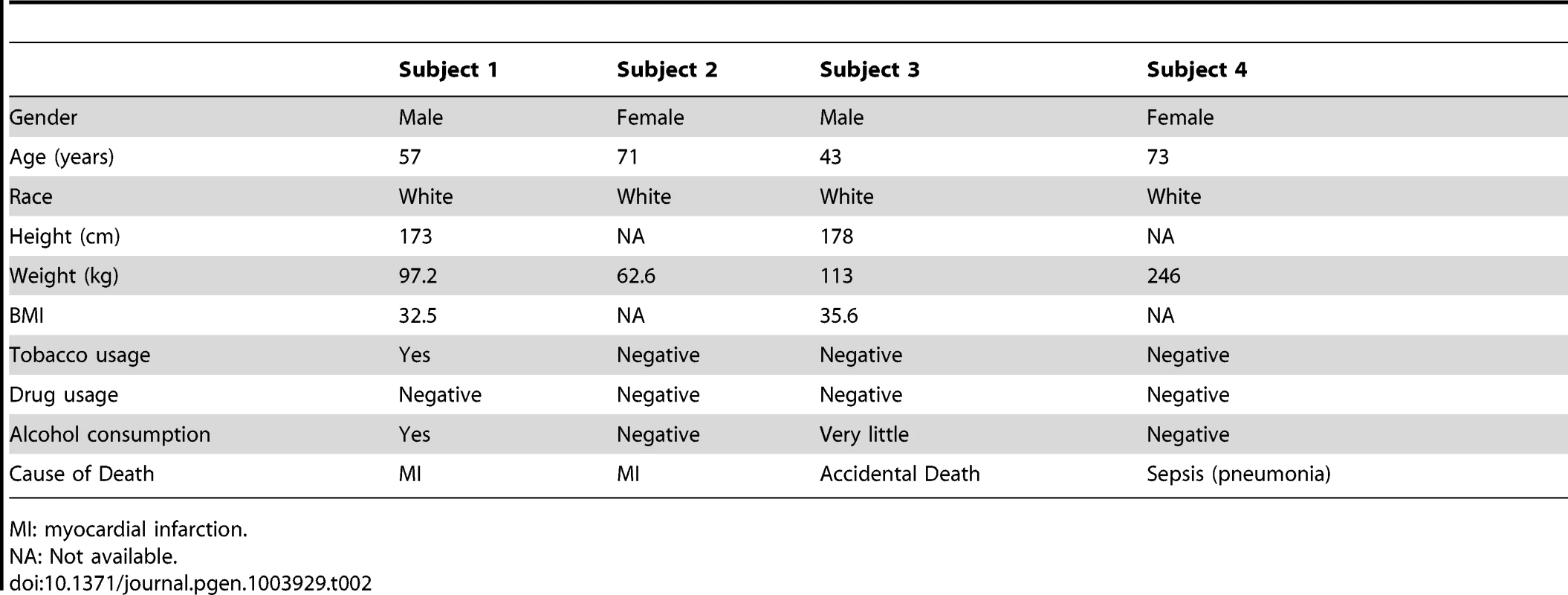 Demographics for our subjects.