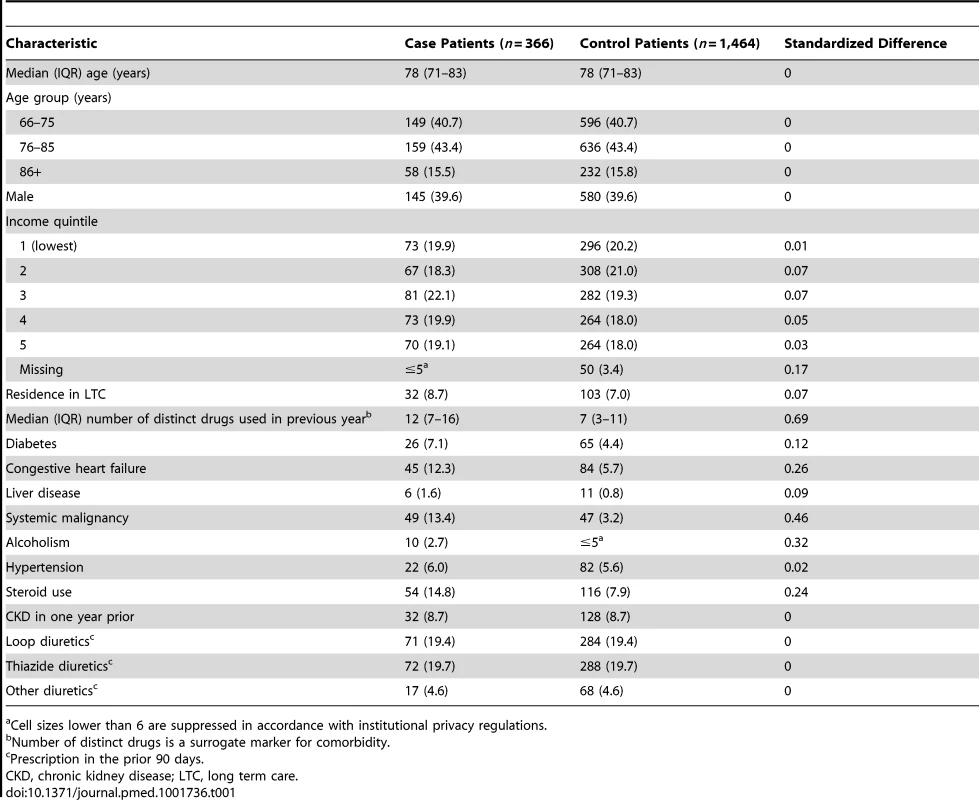 Characteristics of patients enrolled as cases and controls.