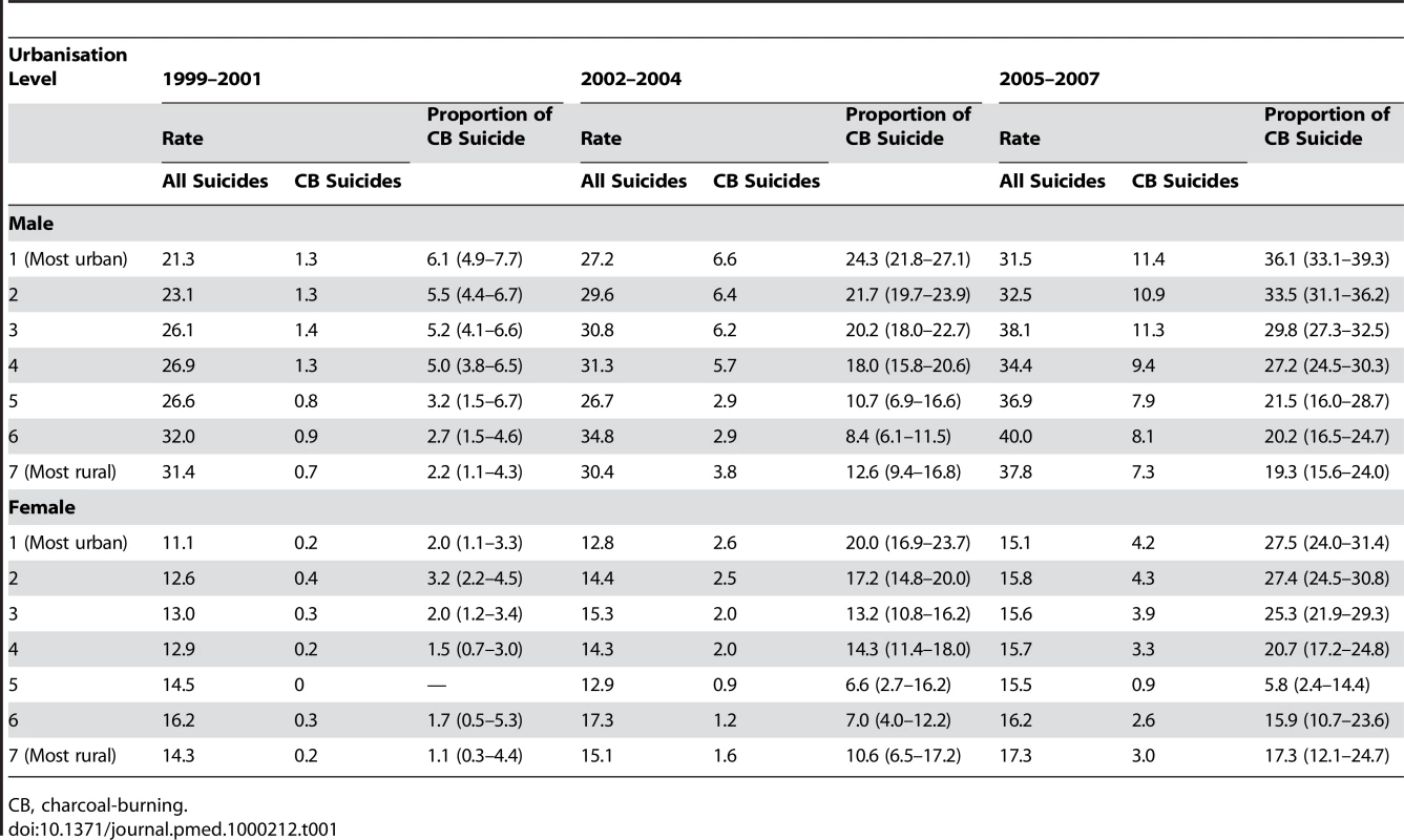 Age-standardised rates for all suicides and charcoal-burning suicides and the proportions of charcoal-burning suicide (with 95% confidence intervals) in Taiwan by sex, time period (1999–2001, 2002–2004, 2005–2007), and urbanisation level.